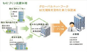 ものづくり支援体制